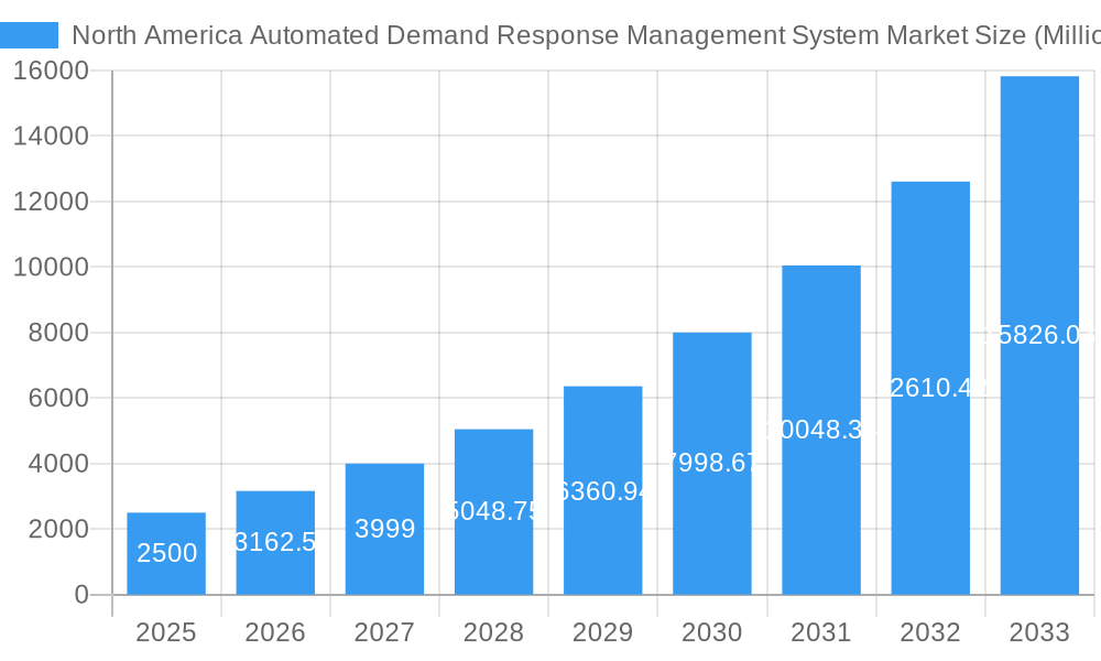 North America Automated Demand Response Management System Market Market Size and Forecast (2024-2030)