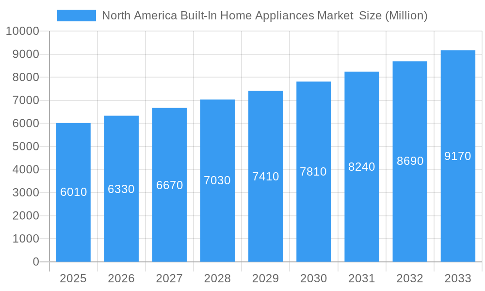 North America Built-In Home Appliances Market  Market Size and Forecast (2024-2030)