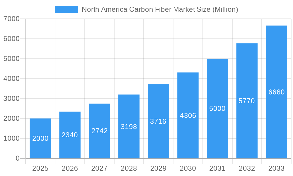 North America Carbon Fiber Market Market Size and Forecast (2024-2030)