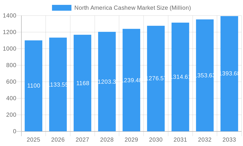 North America Cashew Market Market Size and Forecast (2024-2030)