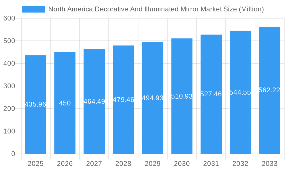 North America Decorative And Illuminated Mirror Market Market Size and Forecast (2024-2030)
