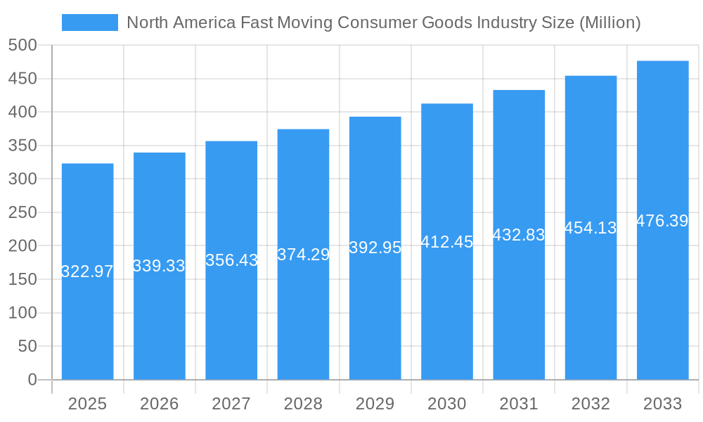 North America Fast Moving Consumer Goods Industry Market Size and Forecast (2024-2030)
