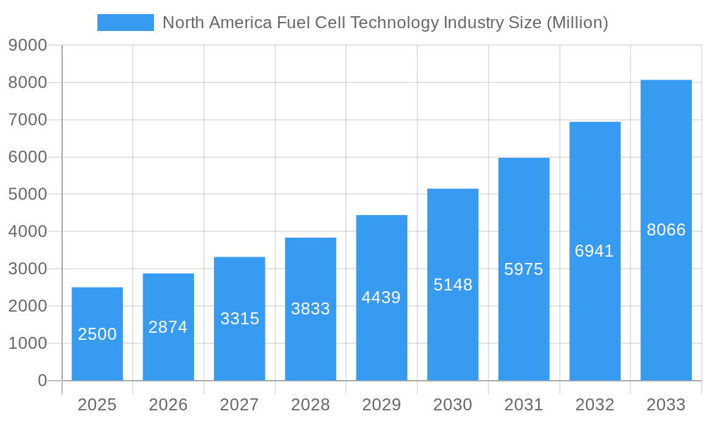 North America Fuel Cell Technology Industry Market Size and Forecast (2024-2030)