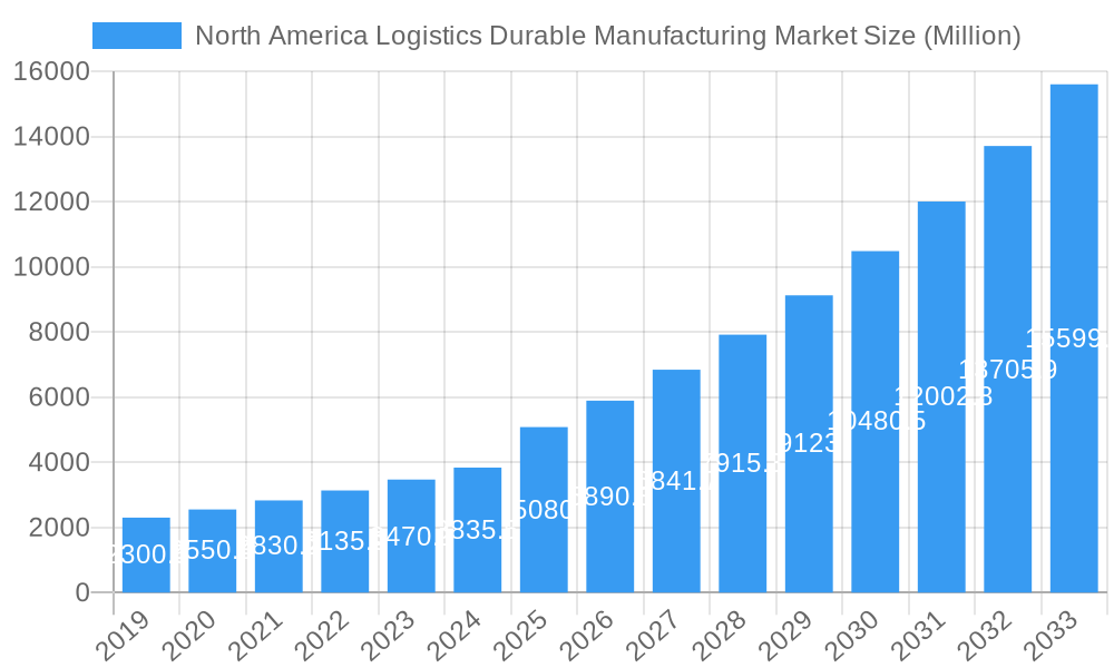 North America Logistics Durable Manufacturing Market Market Size and Forecast (2024-2030)