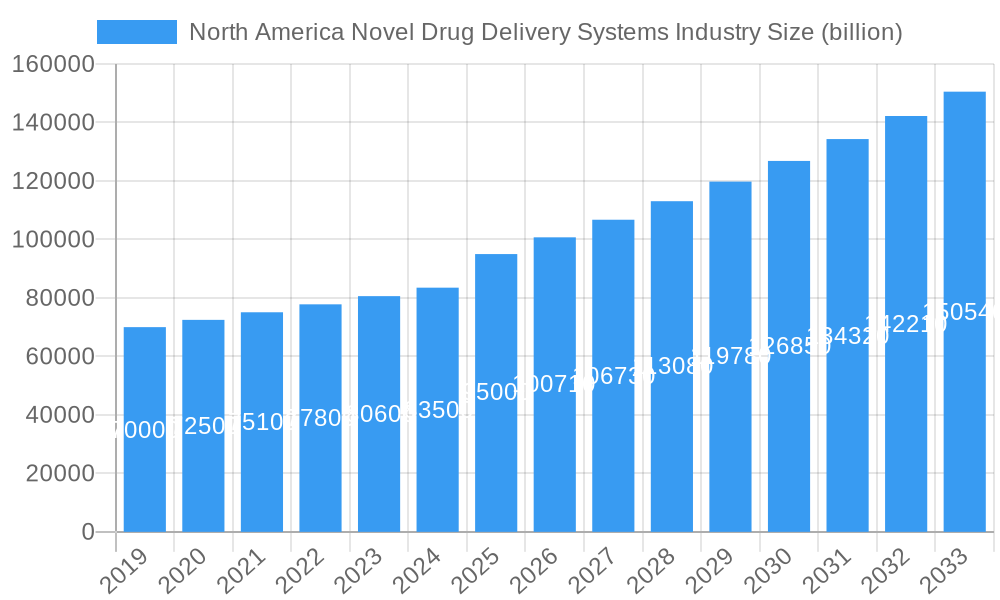 North America Novel Drug Delivery Systems Industry Market Size and Forecast (2024-2030)