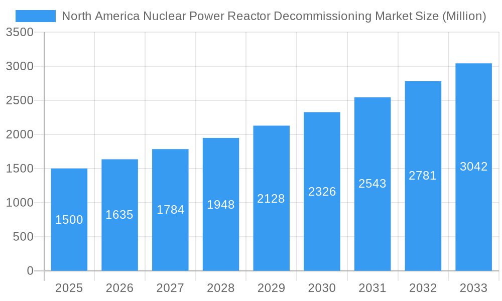 North America Nuclear Power Reactor Decommissioning Market Market Size and Forecast (2024-2030)
