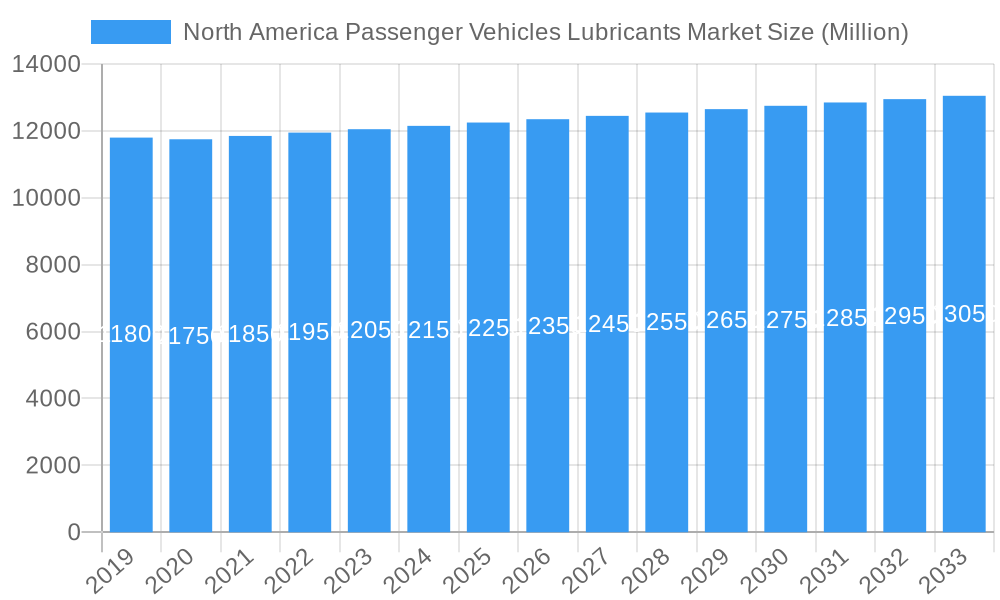 North America Passenger Vehicles Lubricants Market Market Size and Forecast (2024-2030)