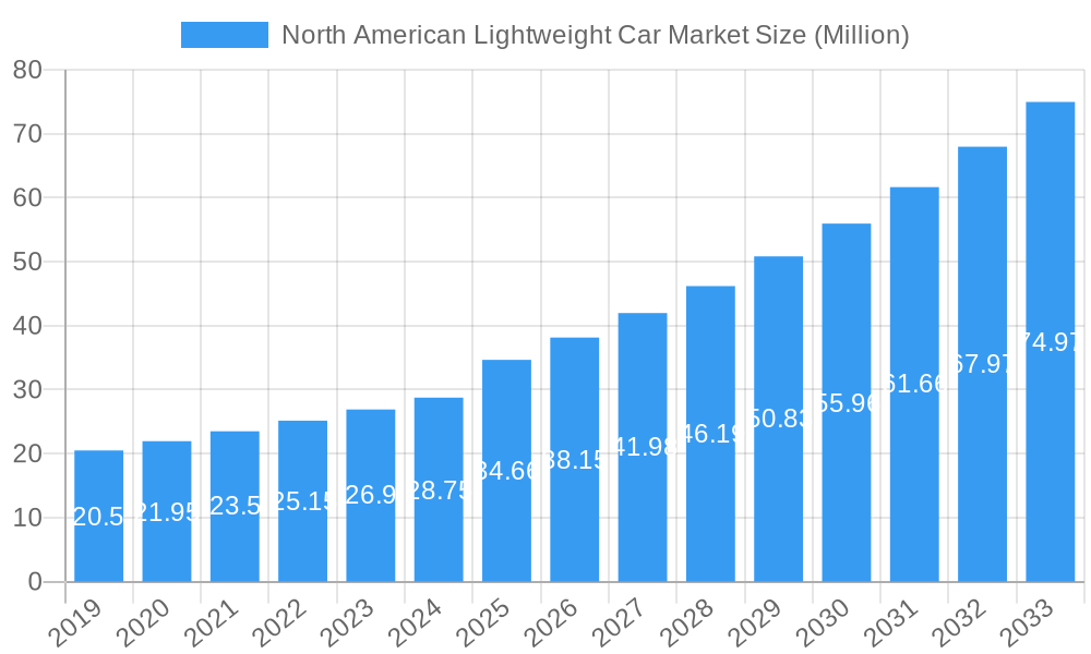 North American Lightweight Car Market Market Size and Forecast (2024-2030)