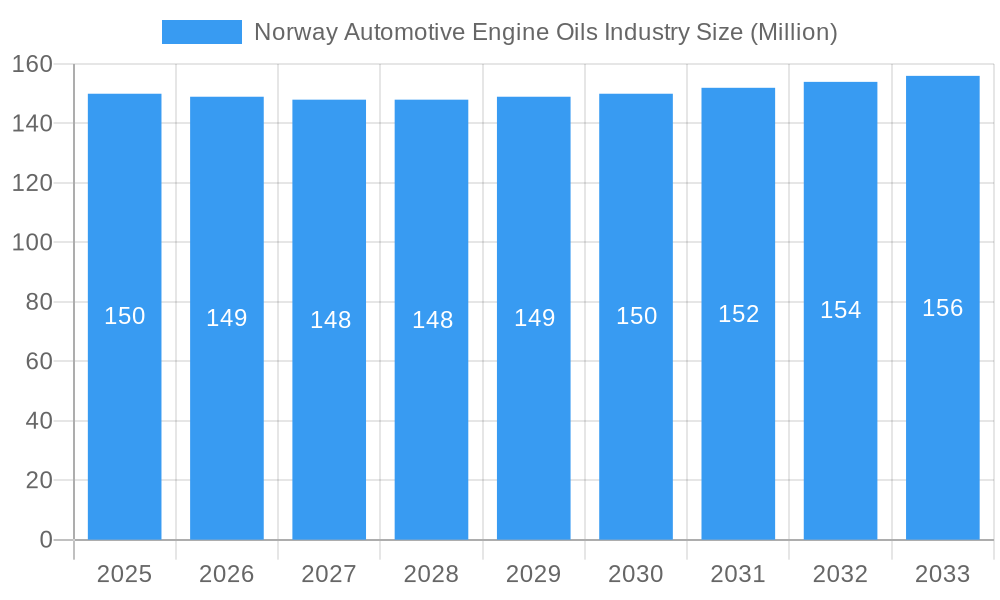 Norway Automotive Engine Oils Industry Market Size and Forecast (2024-2030)