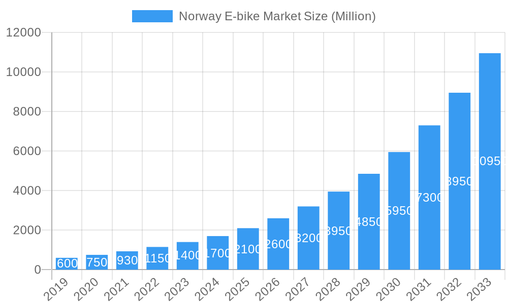 Norway E-bike Market Market Size and Forecast (2024-2030)