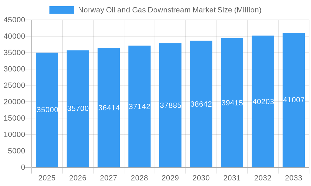 Norway Oil and Gas Downstream Market Market Size and Forecast (2024-2030)