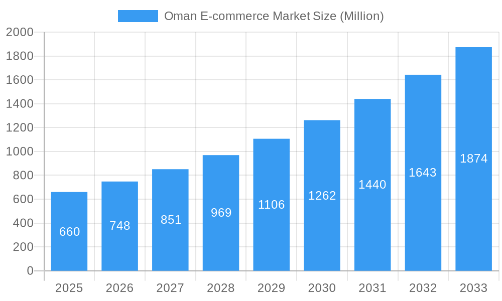 Oman E-commerce Market Market Size and Forecast (2024-2030)
