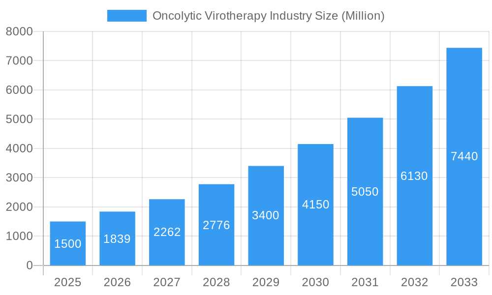 Oncolytic Virotherapy Industry Market Size and Forecast (2024-2030)