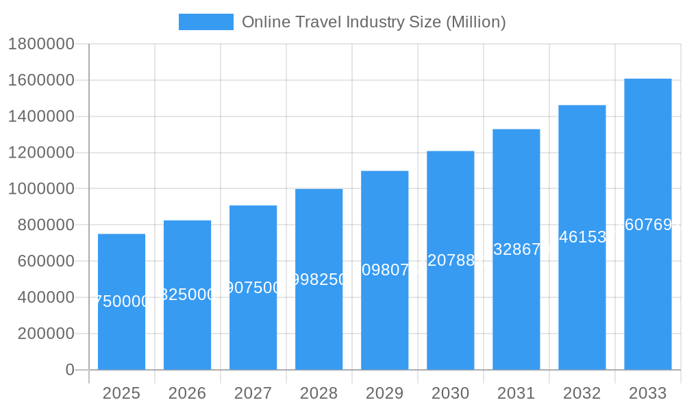 Online Travel Industry Market Size and Forecast (2024-2030)