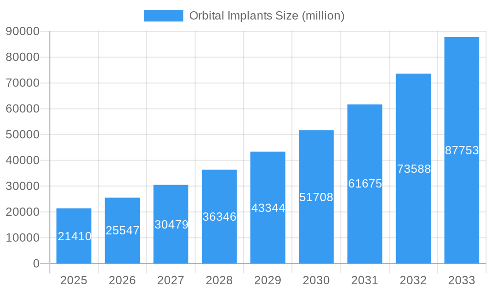 Orbital Implants Market Size and Forecast (2024-2030)