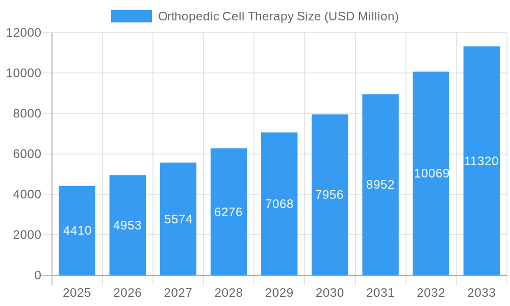 Orthopedic Cell Therapy Market Size and Forecast (2024-2030)