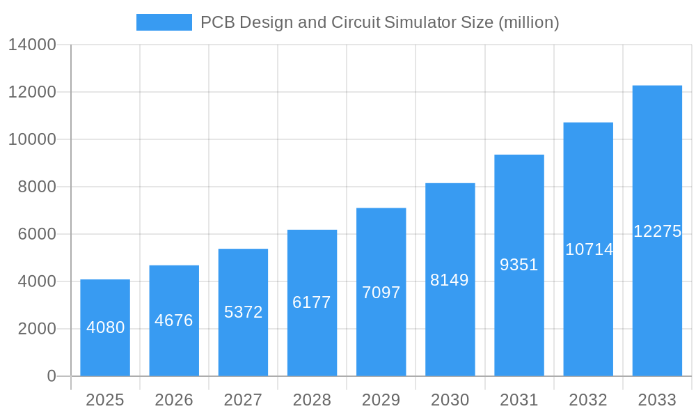 PCB Design and Circuit Simulator Market Size and Forecast (2024-2030)