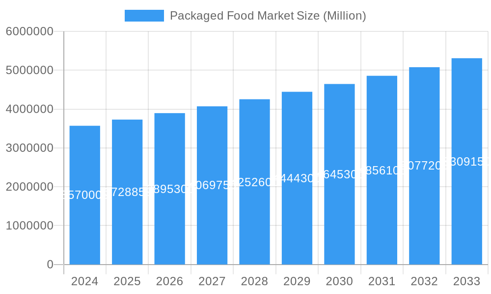 Packaged Food Market Market Size and Forecast (2024-2030)