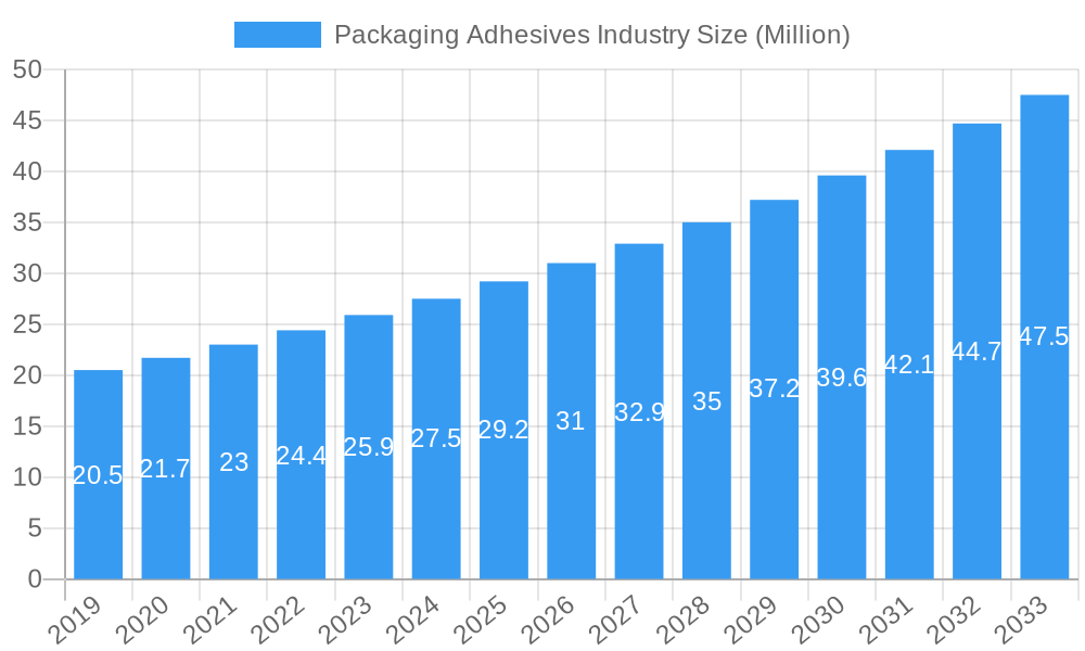 Packaging Adhesives Industry Market Size and Forecast (2024-2030)