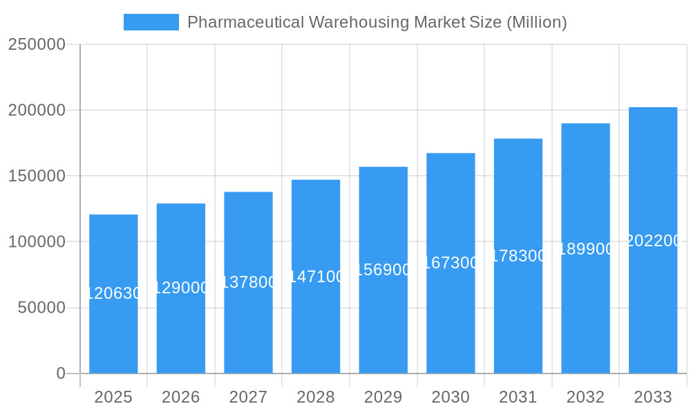 Pharmaceutical Warehousing Market Market Size and Forecast (2024-2030)