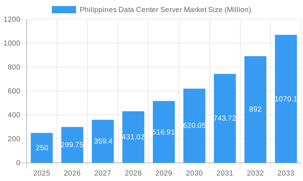 Philippines Data Center Server Market Market Size and Forecast (2024-2030)