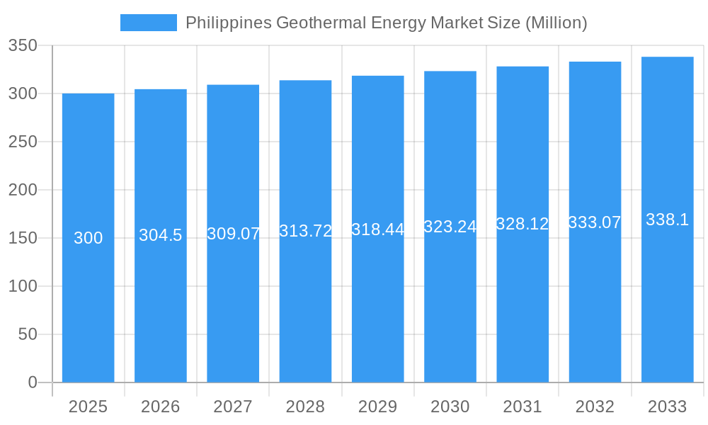 Philippines Geothermal Energy Market Market Size and Forecast (2024-2030)