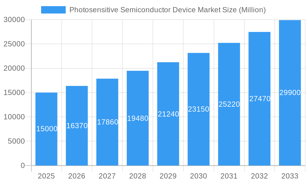 Photosensitive Semiconductor Device Market Market Size and Forecast (2024-2030)