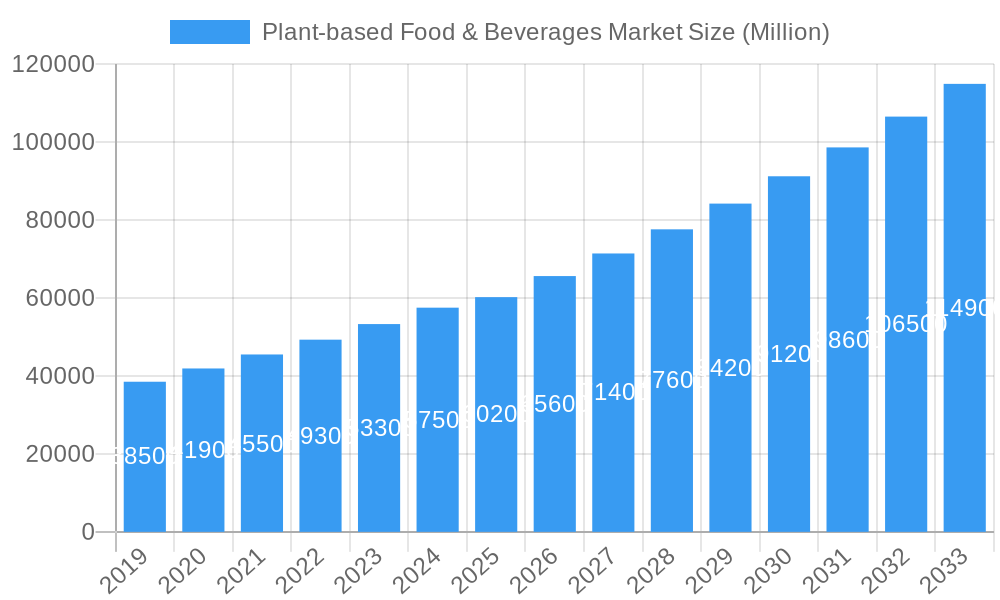 Plant-based Food & Beverages Market Market Size and Forecast (2024-2030)