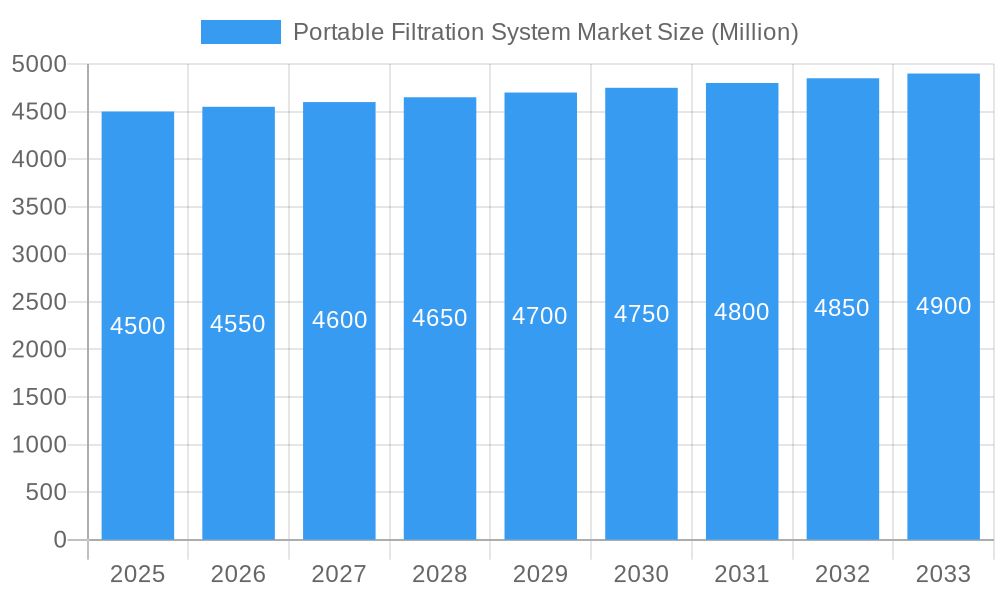 Portable Filtration System Market Market Size and Forecast (2024-2030)