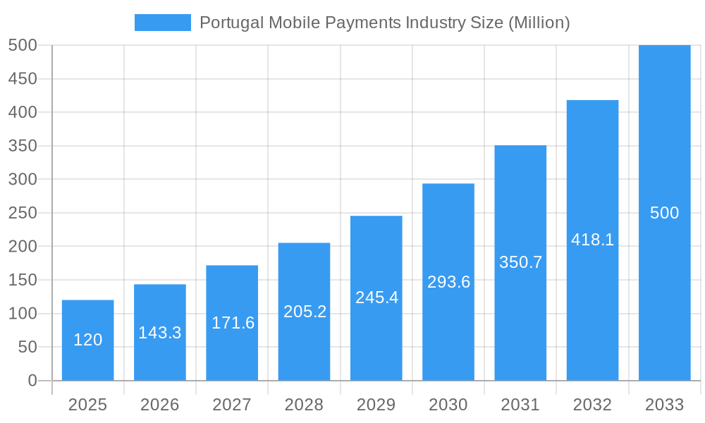 Portugal Mobile Payments Industry Market Size and Forecast (2024-2030)