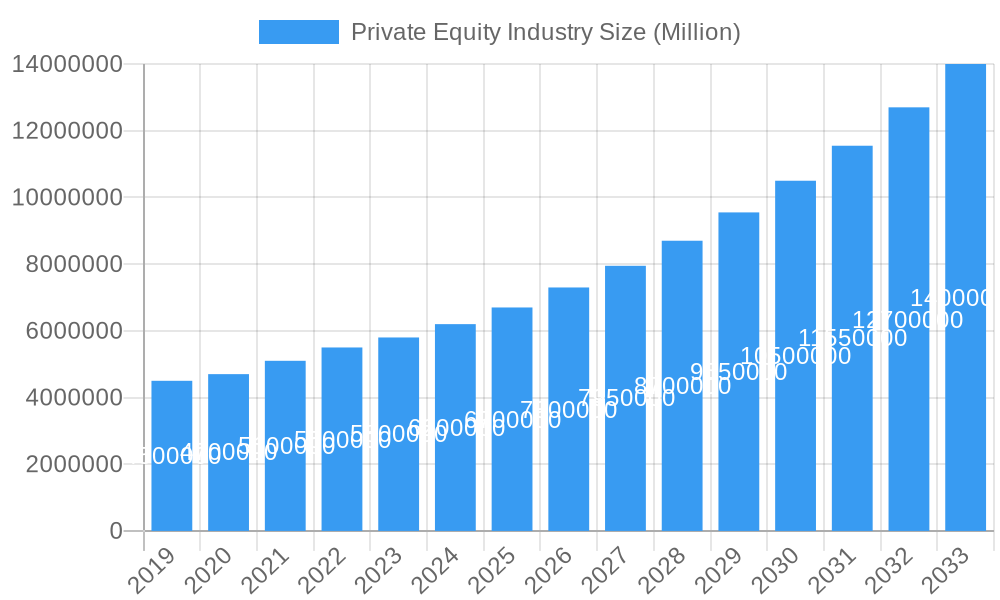 Private Equity Industry Market Size and Forecast (2024-2030)