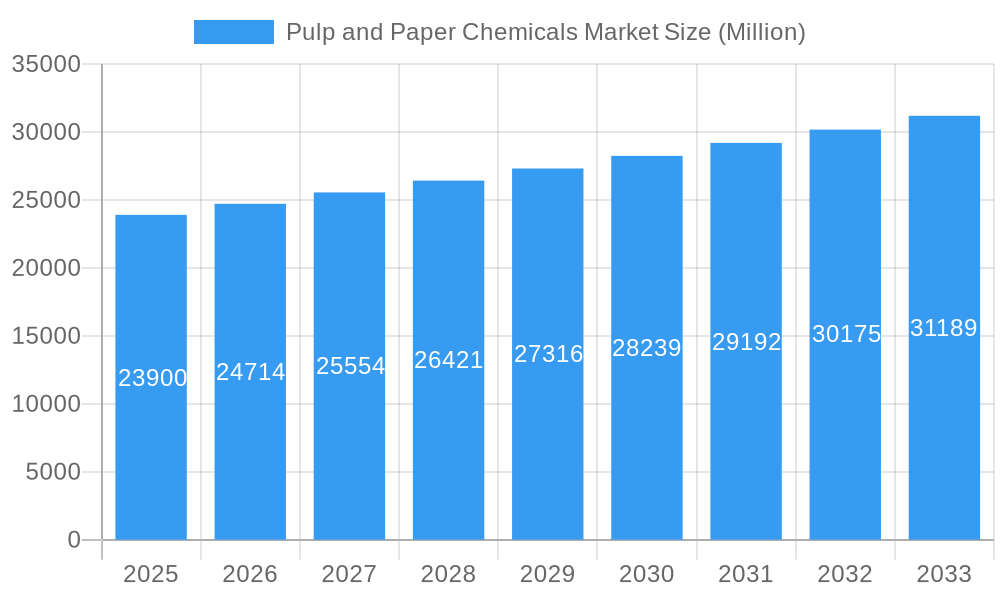 Pulp and Paper Chemicals Market Market Size and Forecast (2024-2030)