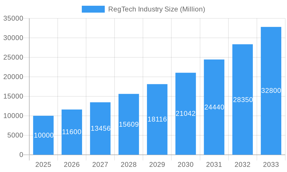 RegTech Industry Market Size and Forecast (2024-2030)