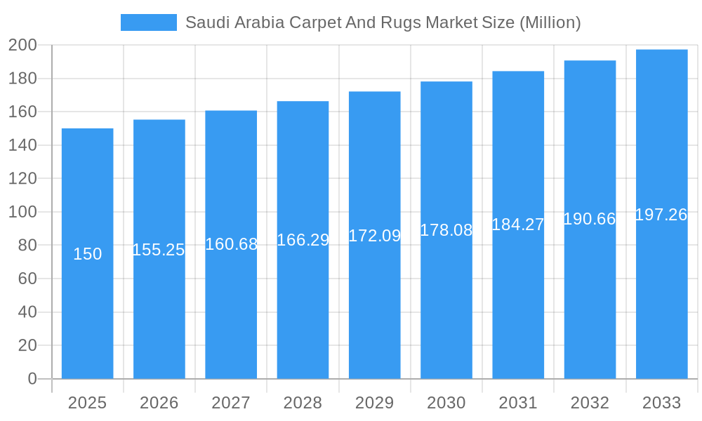 Saudi Arabia Carpet And Rugs Market Market Size and Forecast (2024-2030)