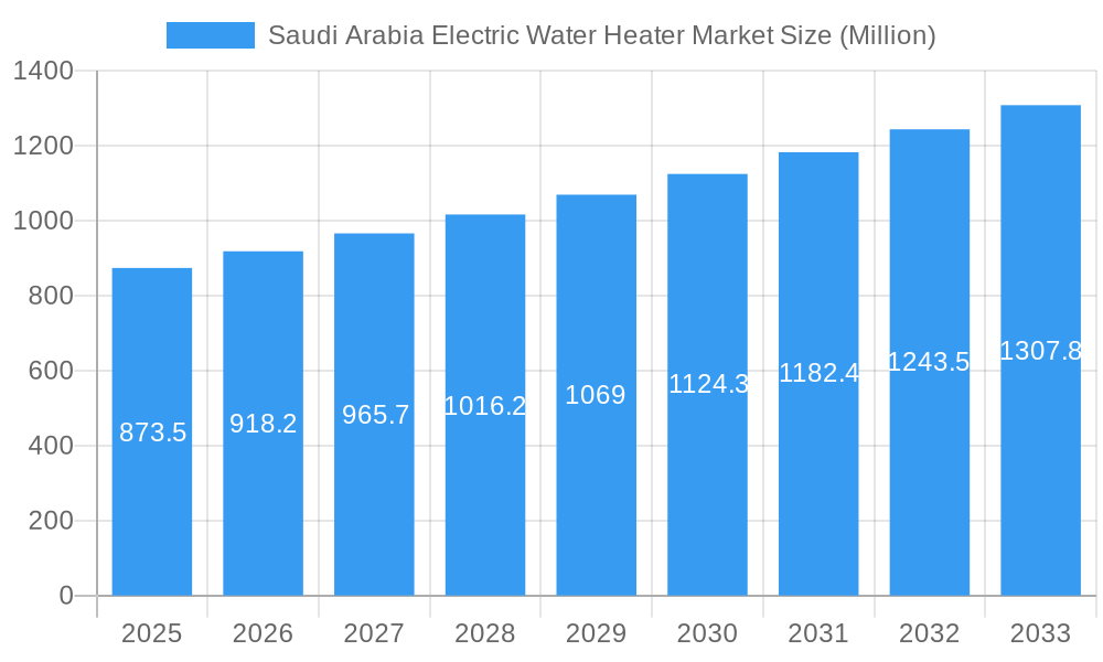 Saudi Arabia Electric Water Heater Market Market Size and Forecast (2024-2030)