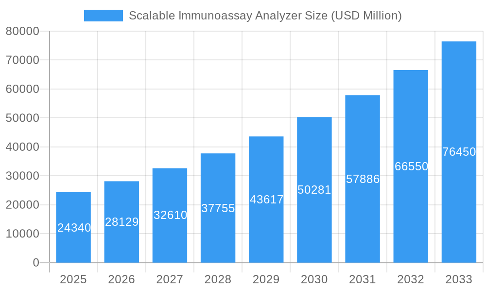 Scalable Immunoassay Analyzer Market Size and Forecast (2024-2030)