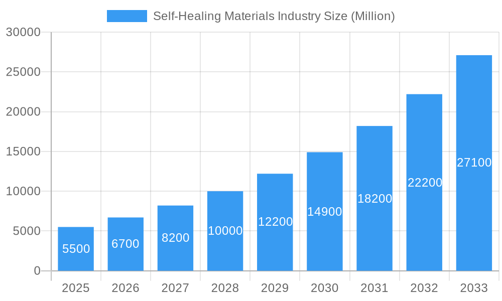 Self-Healing Materials Industry Market Size and Forecast (2024-2030)