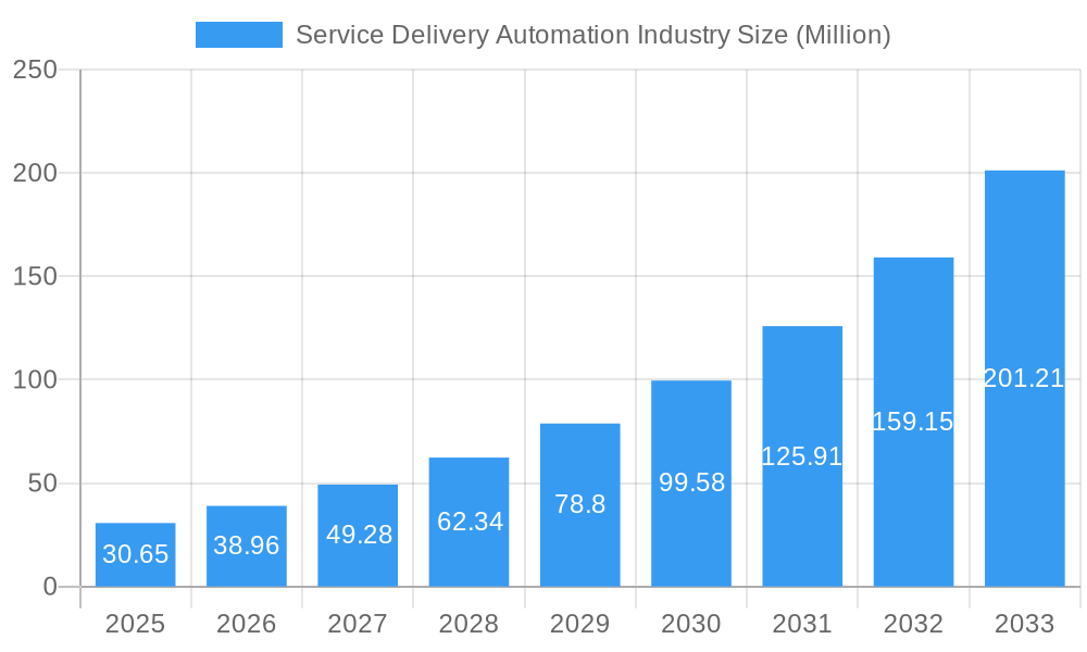 Service Delivery Automation Industry Market Size and Forecast (2024-2030)