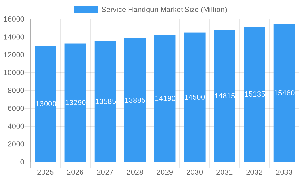Service Handgun Market Market Size and Forecast (2024-2030)