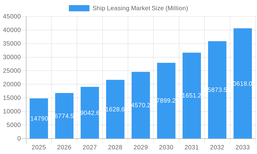 Ship Leasing Market Market Size and Forecast (2024-2030)