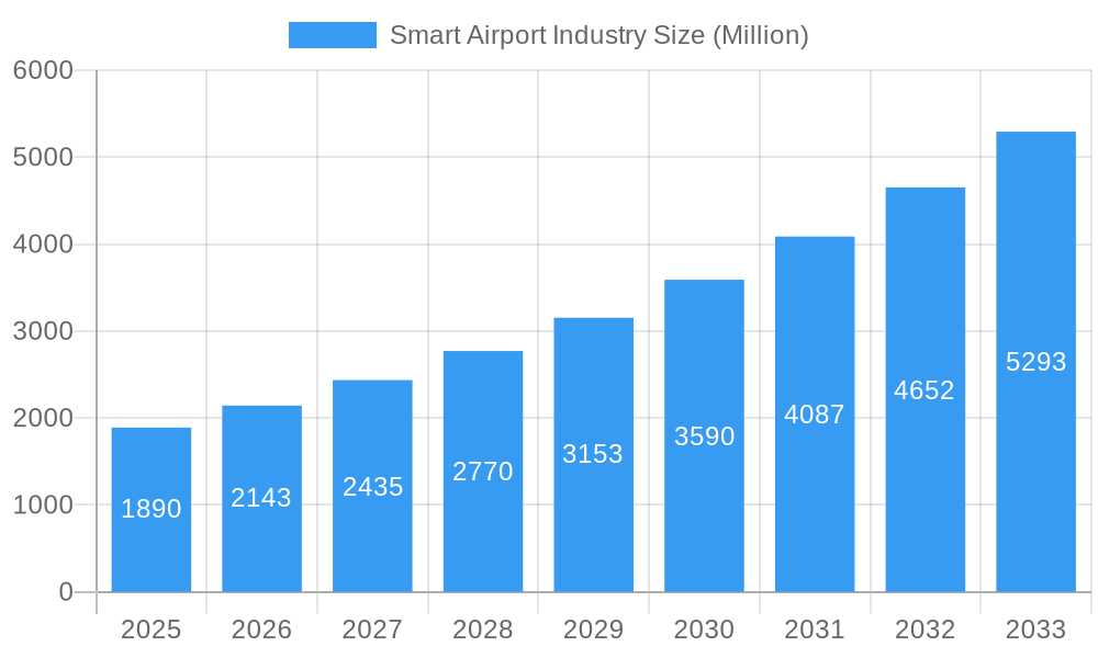 Smart Airport Industry Market Size and Forecast (2024-2030)