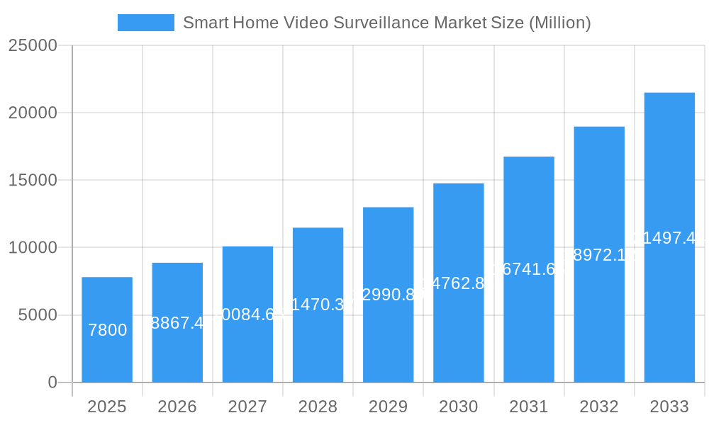 Smart Home Video Surveillance Market Market Size and Forecast (2024-2030)