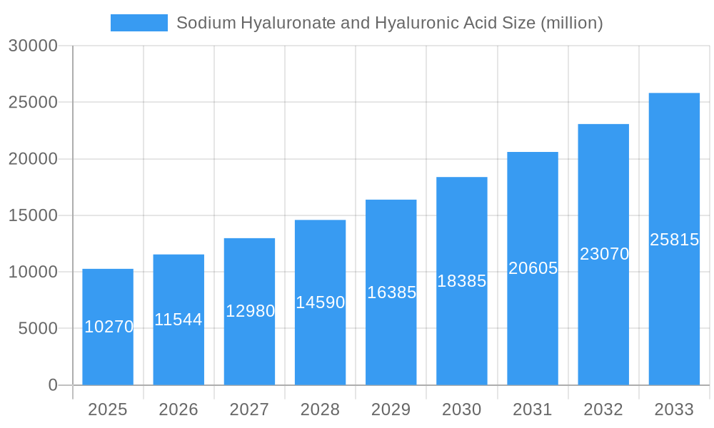 Sodium Hyaluronate and Hyaluronic Acid Market Size and Forecast (2024-2030)