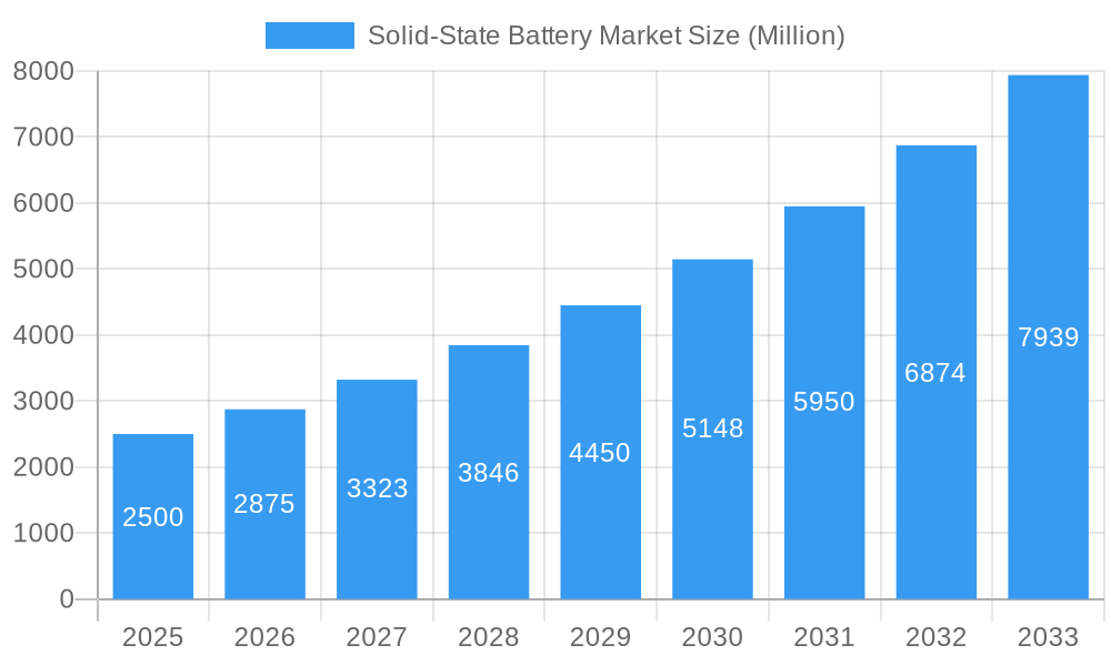 Solid-State Battery Market Market Size and Forecast (2024-2030)