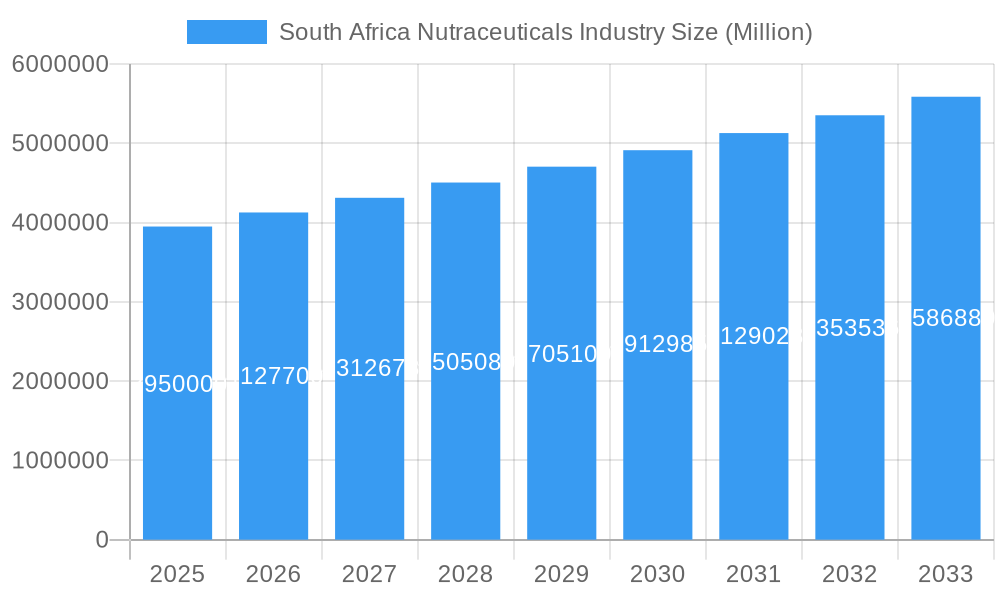 South Africa Nutraceuticals Industry Market Size and Forecast (2024-2030)