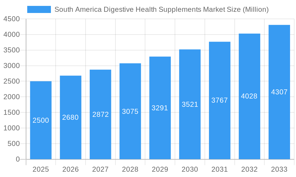 South America Digestive Health Supplements Market Market Size and Forecast (2024-2030)