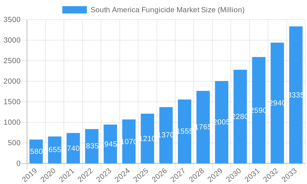 South America Fungicide Market Market Size and Forecast (2024-2030)