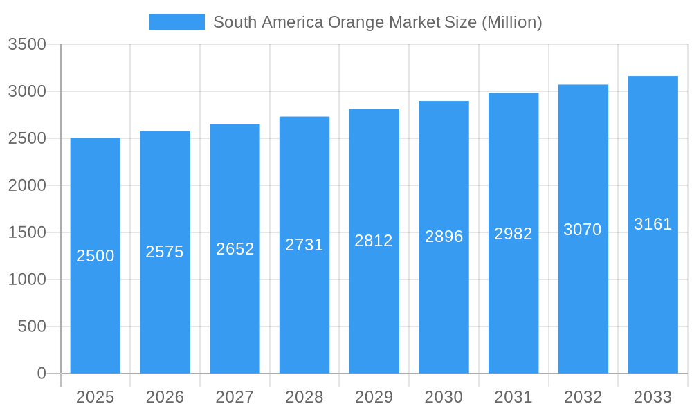 South America Orange Market Market Size and Forecast (2024-2030)