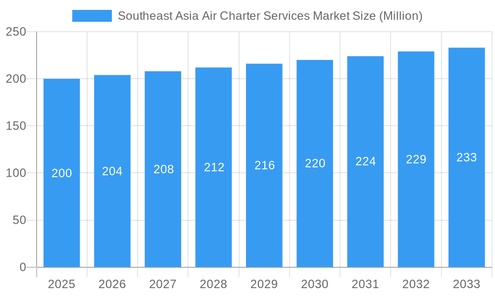 Southeast Asia Air Charter Services Market Market Size and Forecast (2024-2030)