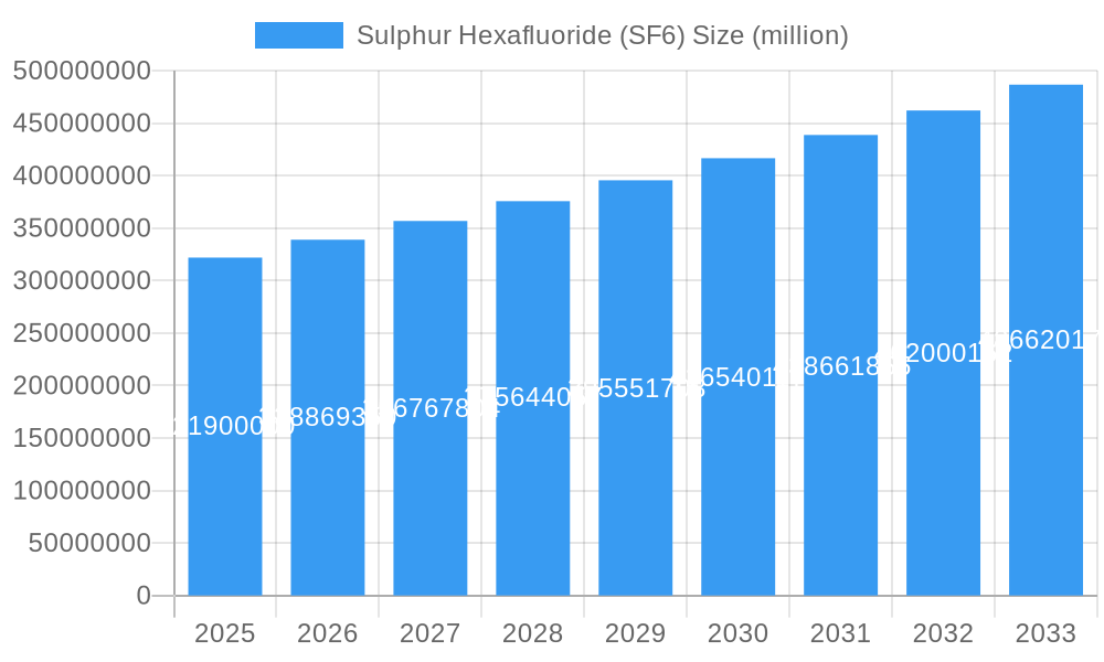 Sulphur Hexafluoride (SF6) Market Size and Forecast (2024-2030)